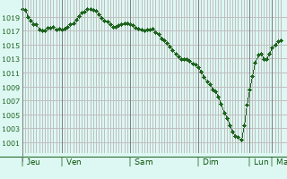 Graphe de la pression atmosphrique prvue pour Kozeyevo