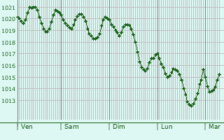 Graphe de la pression atmosphrique prvue pour Jammal