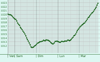 Graphe de la pression atmosphrique prvue pour Perni