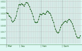 Graphe de la pression atmosphrique prvue pour Saint-Georges-les-Bains