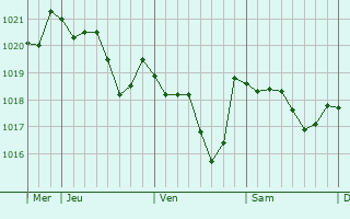 Graphe de la pression atmosphrique prvue pour Ferrol