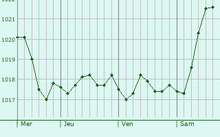 Graphe de la pression atmosphrique prvue pour Kaspiyskiy