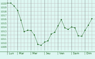 Graphe de la pression atmosphrique prvue pour Chissey-en-Morvan