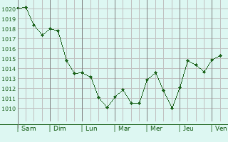 Graphe de la pression atmosphrique prvue pour Ginsheim-Gustavsburg