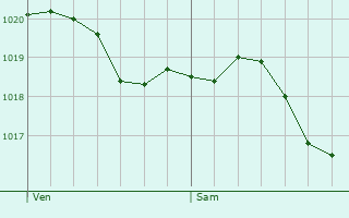 Graphe de la pression atmosphrique prvue pour Vria