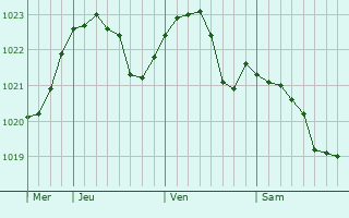 Graphe de la pression atmosphrique prvue pour Karsun