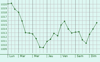 Graphe de la pression atmosphrique prvue pour Salornay-sur-Guye