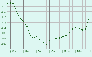 Graphe de la pression atmosphrique prvue pour Mengenich
