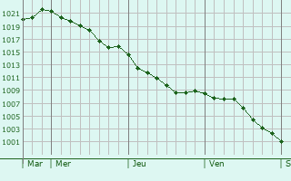 Graphe de la pression atmosphrique prvue pour Amur