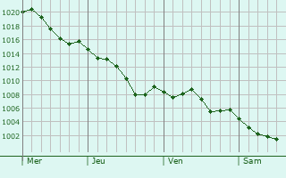 Graphe de la pression atmosphrique prvue pour Lacapelle-Pinet