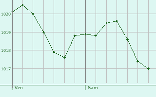 Graphe de la pression atmosphrique prvue pour Cavezzo