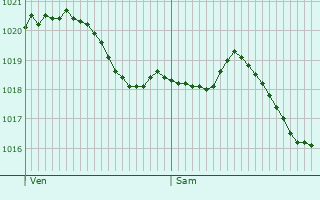 Graphe de la pression atmosphrique prvue pour Sligney