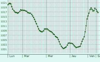 Graphe de la pression atmosphrique prvue pour Veigy-Foncenex