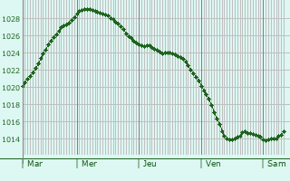 Graphe de la pression atmosphrique prvue pour Troms
