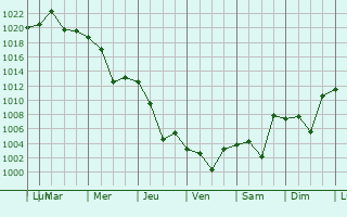 Graphe de la pression atmosphrique prvue pour Jilikul
