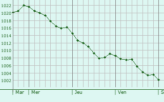 Graphe de la pression atmosphrique prvue pour Auge-Saint-Mdard