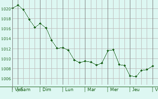 Graphe de la pression atmosphrique prvue pour Weicherdange