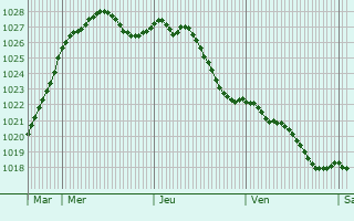 Graphe de la pression atmosphrique prvue pour Nyoiseau