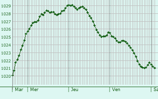 Graphe de la pression atmosphrique prvue pour Ham-en-Artois