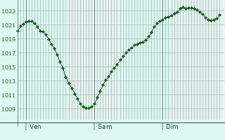 Graphe de la pression atmosphrique prvue pour Karlsfeld