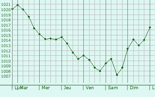 Graphe de la pression atmosphrique prvue pour Cuneo