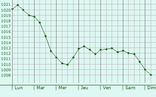 Graphe de la pression atmosphrique prvue pour Osimo