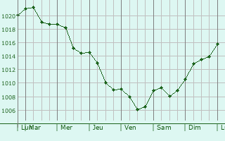 Graphe de la pression atmosphrique prvue pour Svitavy