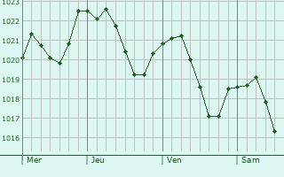 Graphe de la pression atmosphrique prvue pour Clarafond-Arcine
