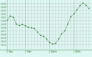Graphe de la pression atmosphrique prvue pour Yegorlykskaya