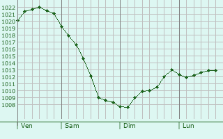 Graphe de la pression atmosphrique prvue pour Soldato-Aleksandrovskoye