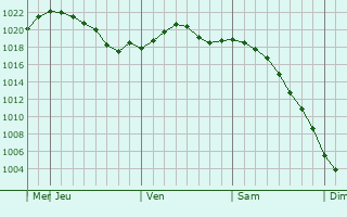 Graphe de la pression atmosphrique prvue pour Bolshvo