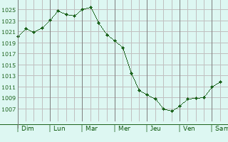 Graphe de la pression atmosphrique prvue pour Varias