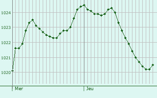 Graphe de la pression atmosphrique prvue pour Montmarlon
