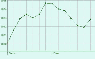 Graphe de la pression atmosphrique prvue pour Saint-Gibrien