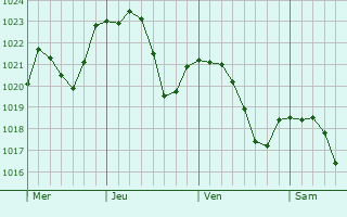 Graphe de la pression atmosphrique prvue pour Sainte-Julie