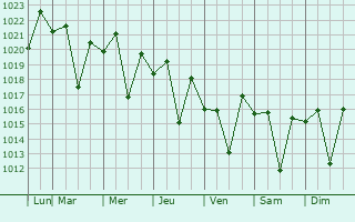 Graphe de la pression atmosphrique prvue pour Toowoomba