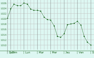 Graphe de la pression atmosphrique prvue pour Teplice