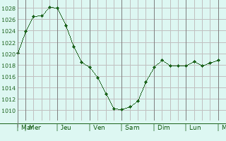 Graphe de la pression atmosphrique prvue pour Rujiena