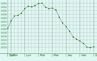 Graphe de la pression atmosphrique prvue pour Dobrush
