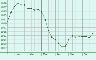 Graphe de la pression atmosphrique prvue pour Nizhniye Vyazovyye