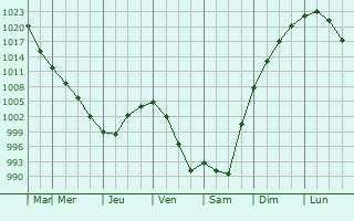 Graphe de la pression atmosphrique prvue pour Tyukalinsk