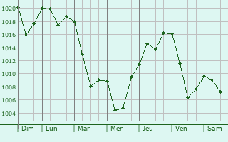 Graphe de la pression atmosphrique prvue pour Veradale