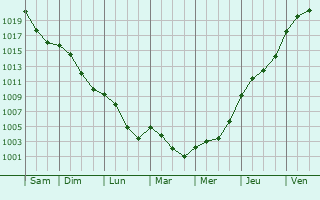 Graphe de la pression atmosphrique prvue pour Sierck-les-Bains