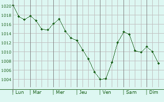 Graphe de la pression atmosphrique prvue pour Cogna