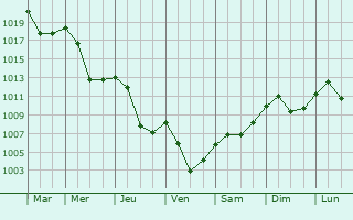 Graphe de la pression atmosphrique prvue pour Bogdanci