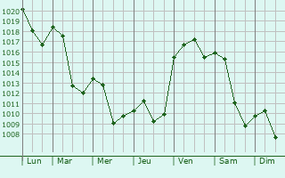 Graphe de la pression atmosphrique prvue pour Sankt Valentin