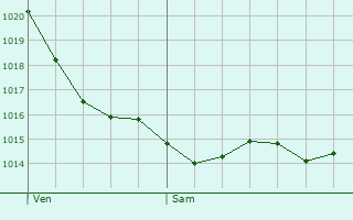 Graphe de la pression atmosphrique prvue pour Lamanon