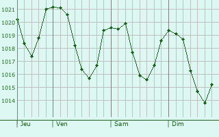 Graphe de la pression atmosphrique prvue pour Saint-tienne-de-Cuines