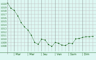Graphe de la pression atmosphrique prvue pour Perrecy-les-Forges