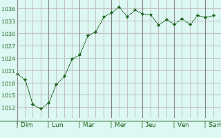 Graphe de la pression atmosphrique prvue pour Lindisfarne